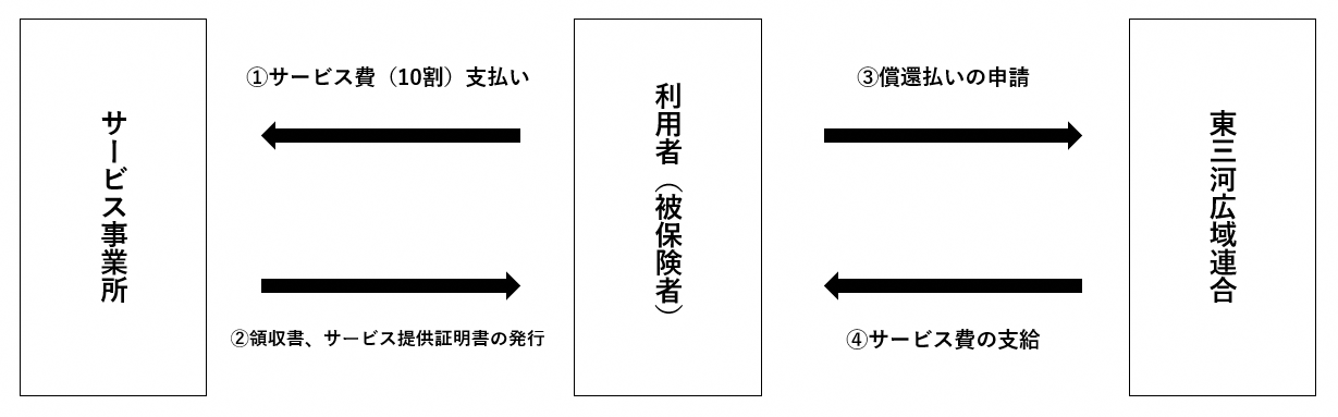 給付制限(支払方法の変更)の償還払いの申請方法についての画像