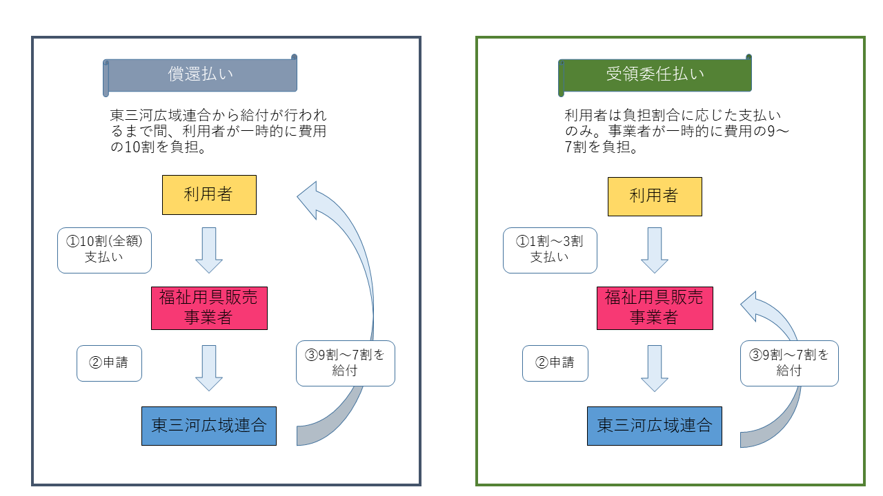 介護保険福祉用具購入費の受領委任払いについての画像