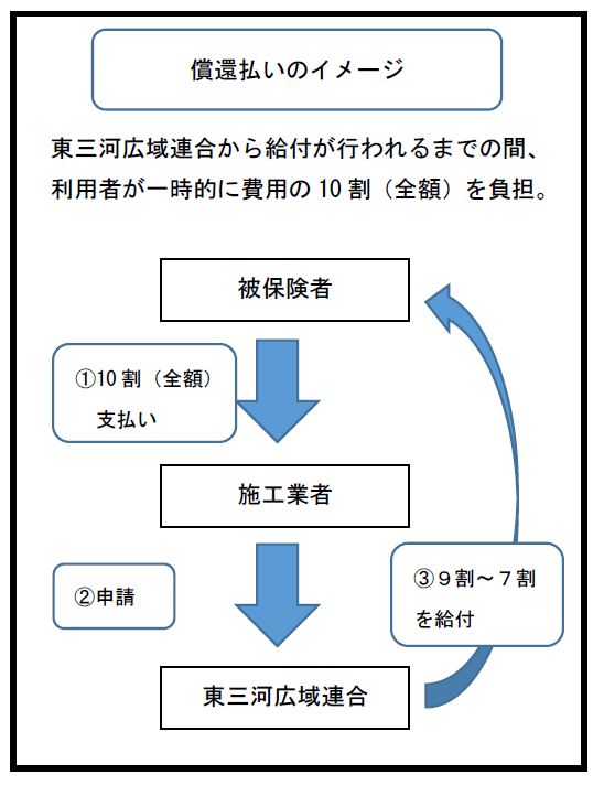 介護保険住宅改修費の受領委任払いについて の画像