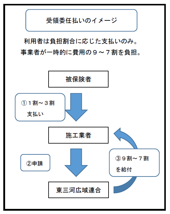 介護保険住宅改修費の受領委任払いについて の画像2