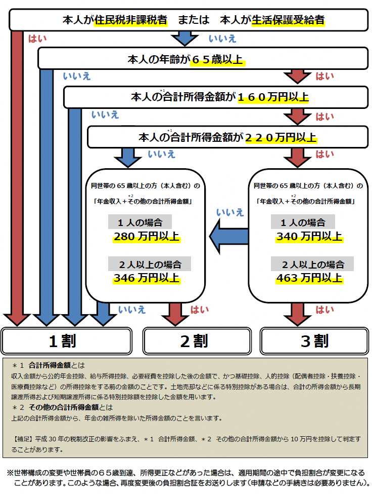 介護保険の利用者負担割合についての画像2