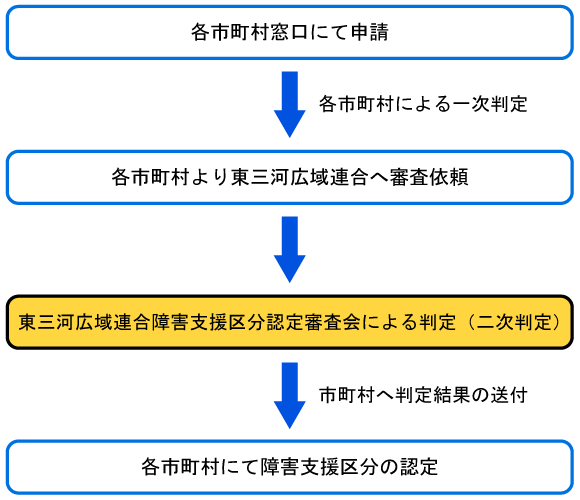 障害支援区分の画像
